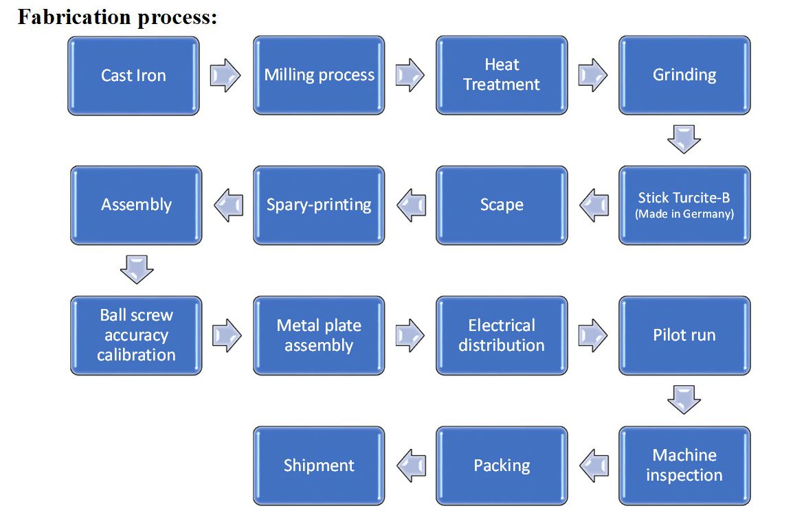 Processo di fabbricazione GSM - Un processo di fabbricazione completo porta ciò che GSM offre.