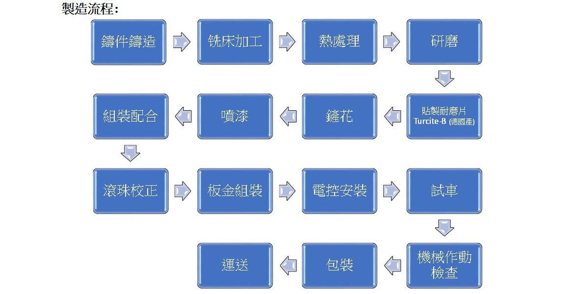 GSM 製造流程 - GSM(亘順)提供了完整的製造過程。