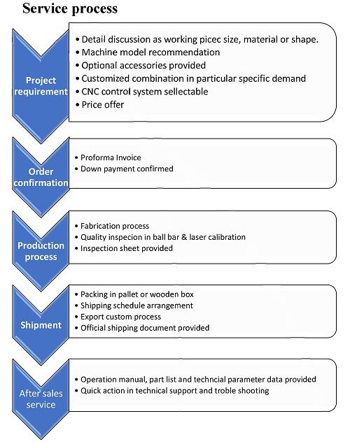 Service Process.